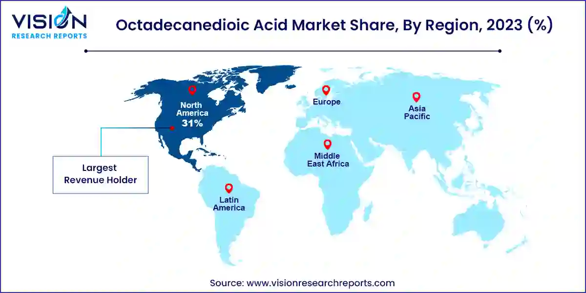 Octadecanedioic Acid Market Share, By Region, 2023 (%) 		