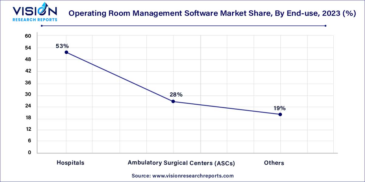 Operating Room Management Software Market Share, By End-use, 2023 (%)