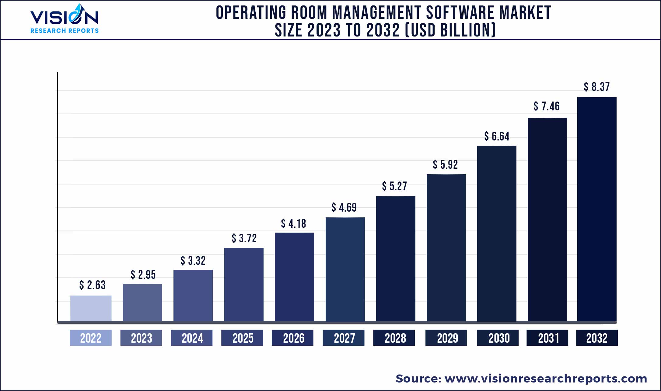 Operating Room Management Software Market Size 2023 to 2032