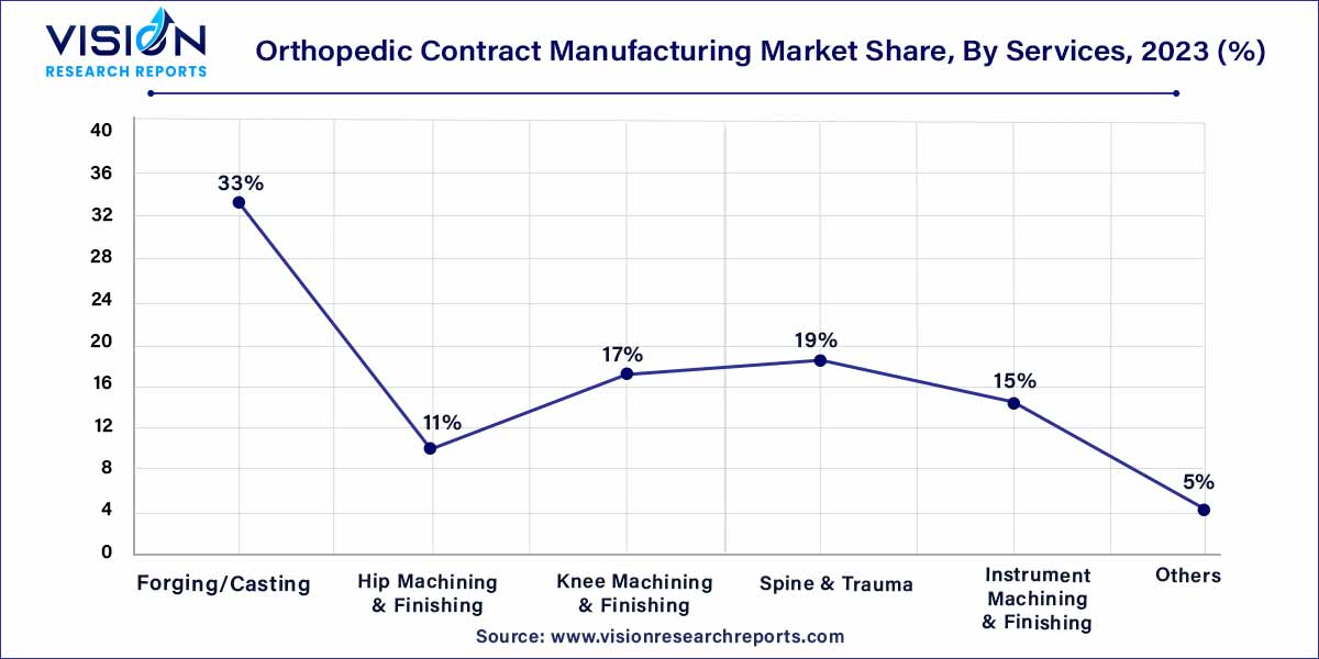 Orthopedic Contract Manufacturing Market Share, By Services, 2023 (%)