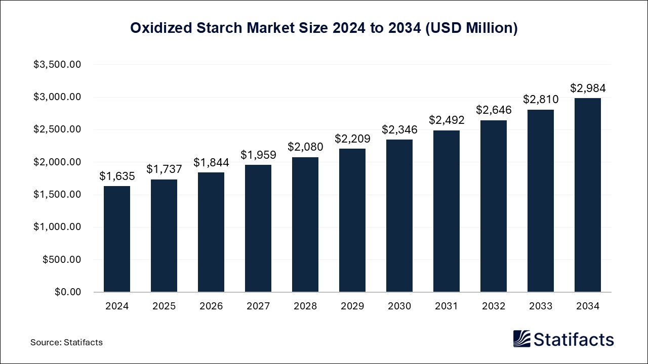 Oxidized Starch - Worldwide