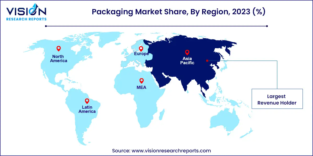 Packaging Market Share, By Region, 2023 (%)