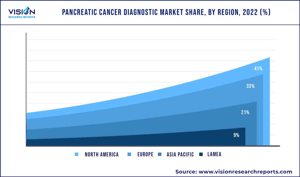 Pancreatic Cancer Diagnostic Market Size Share Report 2023 2032 7540