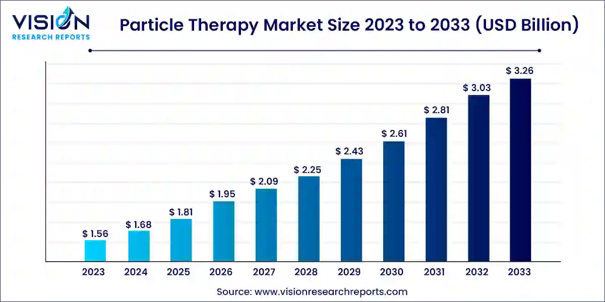 Particle Therapy Market Size 2024 to 2033