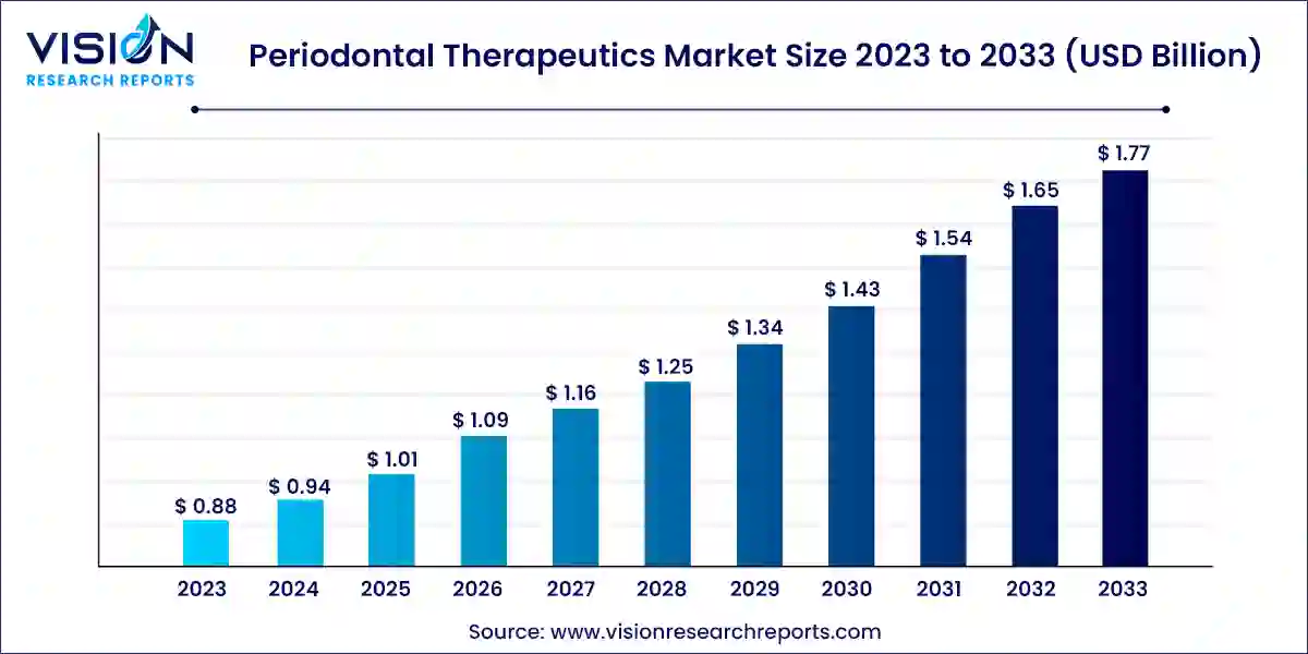 Periodontal Therapeutics Market Size 2024 to 2033