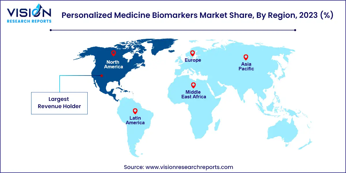 Personalized Medicine Biomarkers Market Share, By Region, 2023 (%)