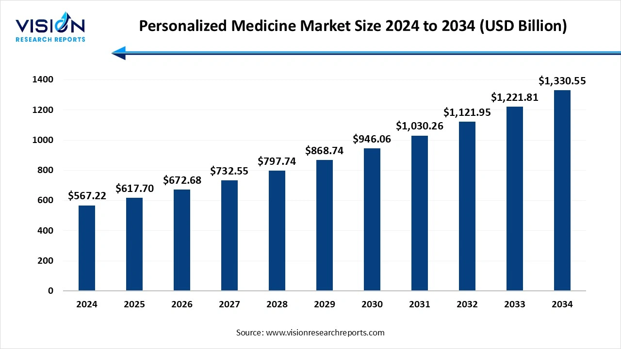 Personalized Medicine Market Size 2025 to 2034 Personalized Medicine Market Size 2025 to 2034