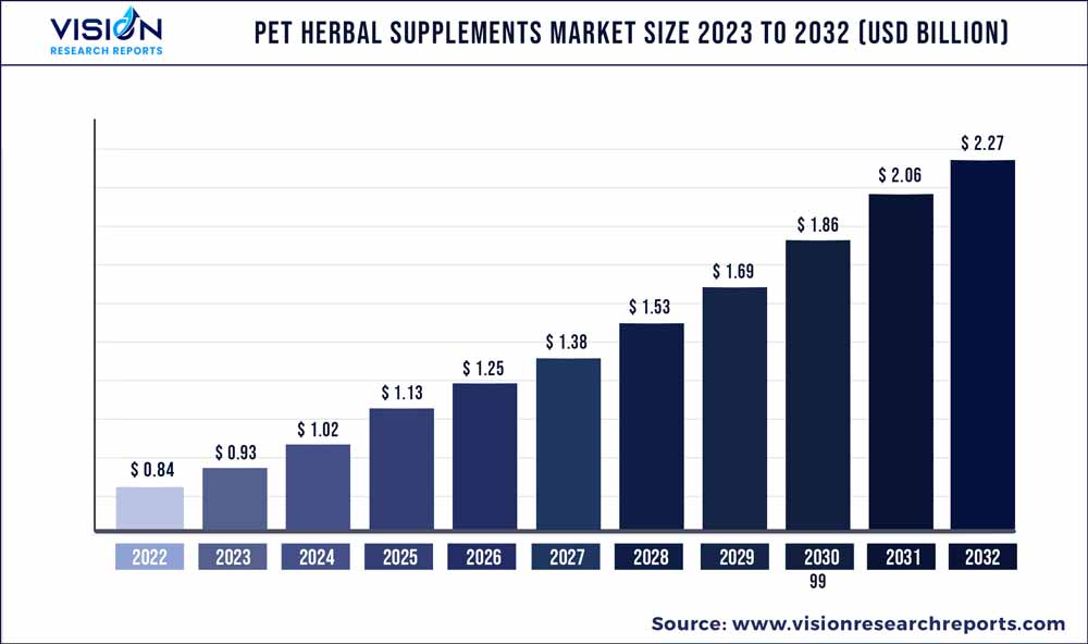 Pet Herbal Supplements Market Size 2023 to 2032