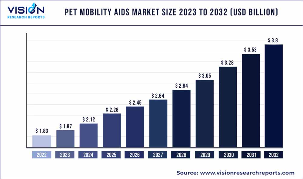 Pet Mobility Aids Market Size 2023 to 2032