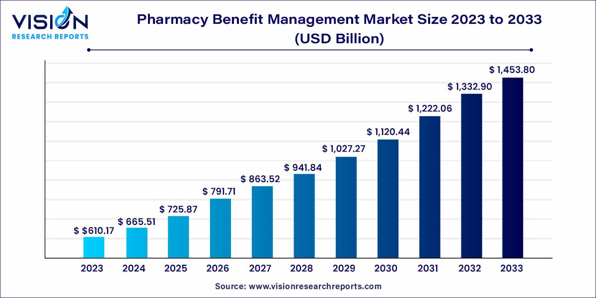 Pharmacy Benefit Management Market Size 2024 to 2033