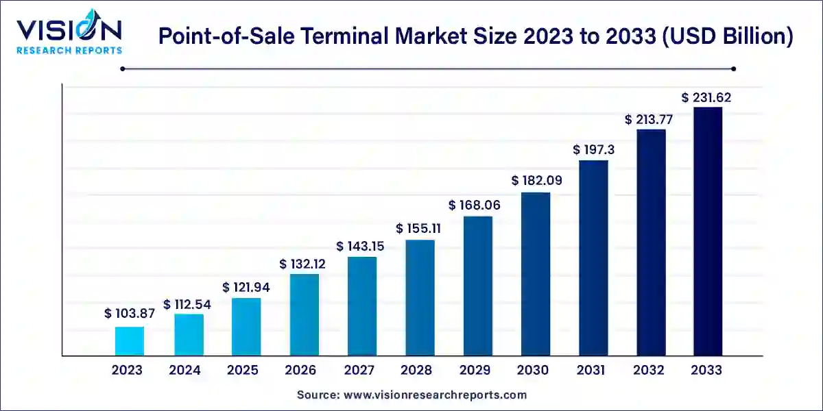 Point-of-Sale Terminal Market Size 2024 to 2033