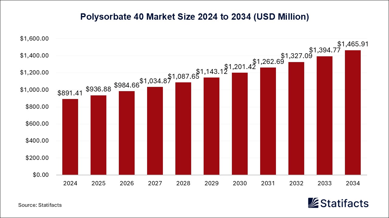 Polysorbate 40 - Worldwide