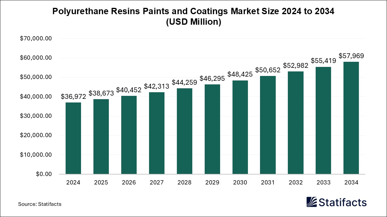 Polyurethane Resins Paints and Coatings - Worldwide