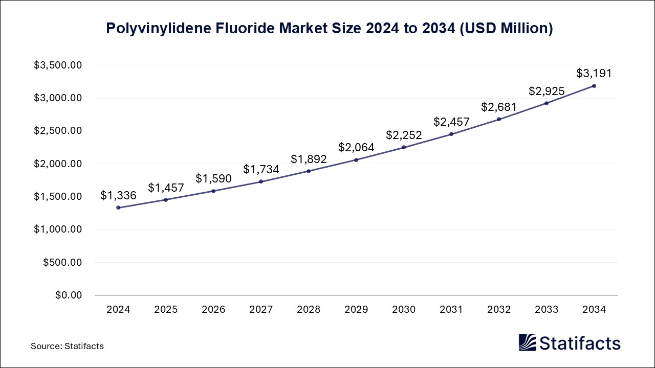 Polyvinylidene Fluoride - Worldwide