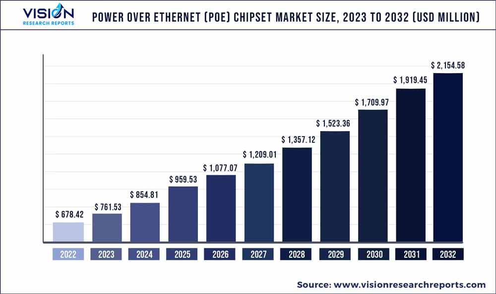 Power over Ethernet (PoE) Chipset Market Size 2023 to 2032