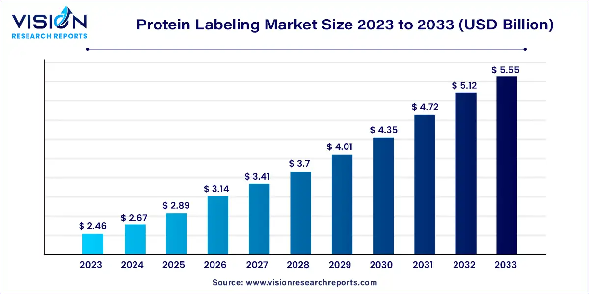 Protein Labeling Market Size 2024 to 2033