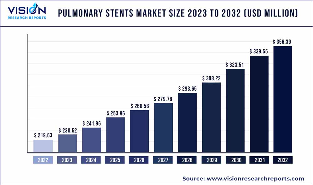 Pulmonary Stents Market Size 2023 to 2023