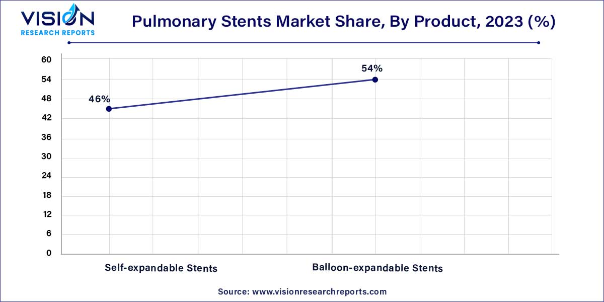 Pulmonary Stents Market Share, By Product, 2023 (%)