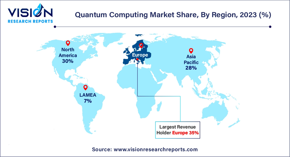 Quantum Computing Market Share, By Region, 2023 (%)