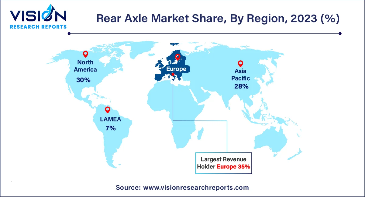 Rear Axle Market Share, By Region, 2023 (%)