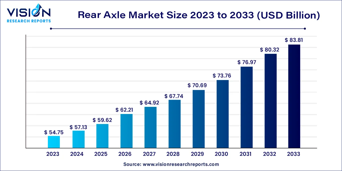 Rear Axle Market Size 2024 to 2033