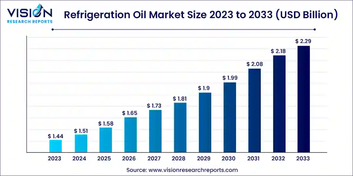 Refrigeration Oil Market Size 2024 to 2033