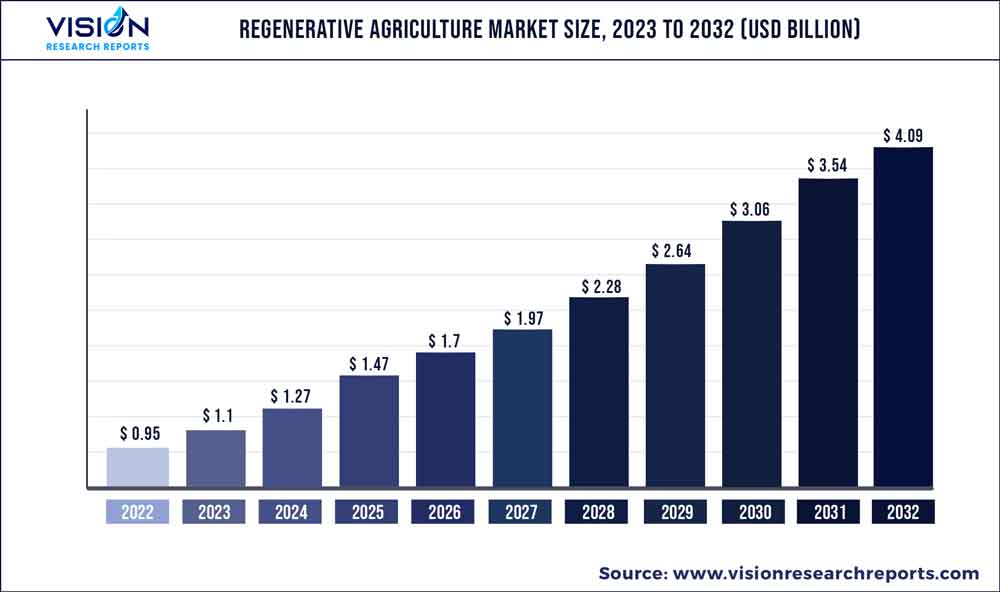 Regenerative Agriculture Market Size 2023 to 2032