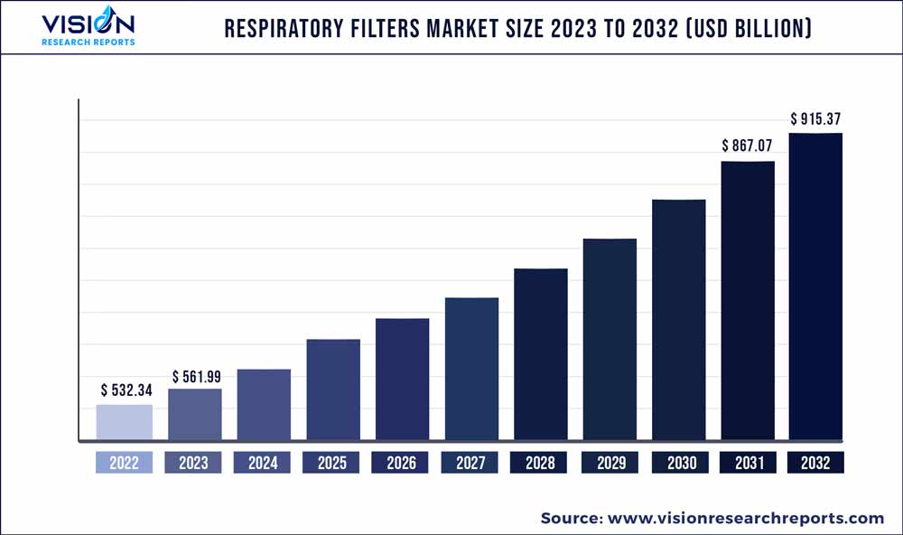 Respiratory Filters Market Size 2023 to 2032