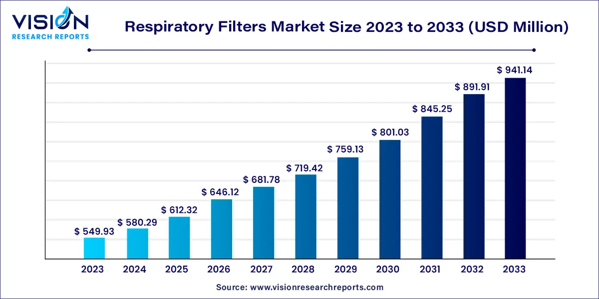 Respiratory Filters Market Size 2024 to 2033