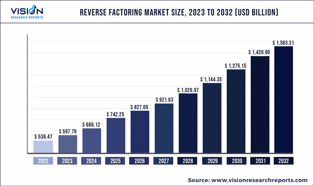 Reverse Factoring Market Size 2023 To 2032