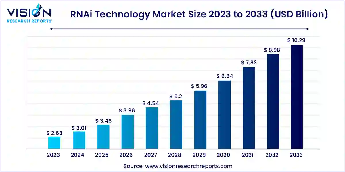 RNAi Technology Market Size 2024 to 2033