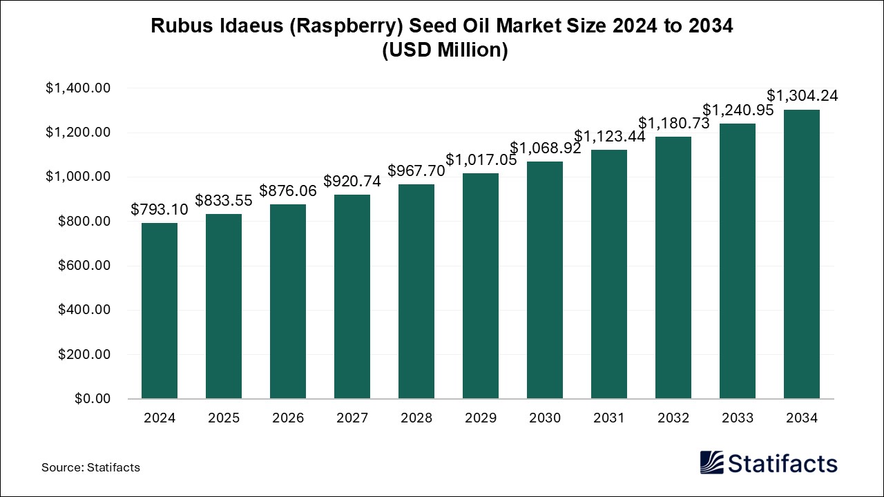 Rubus Idaeus (Raspberry) Seed Oil - Worldwide