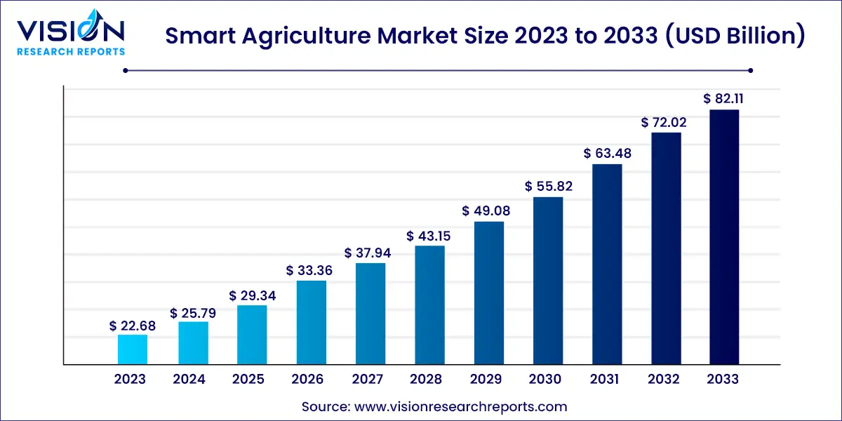 Smart Agriculture Market Size 2024 to 2033