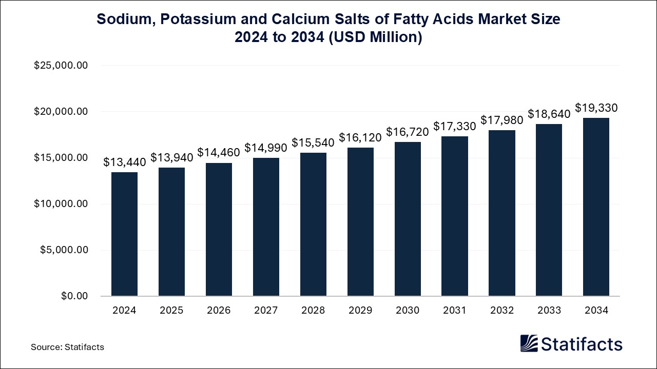 Sodium, Potassium and Calcium Salts of Fatty Acids - Worldwide