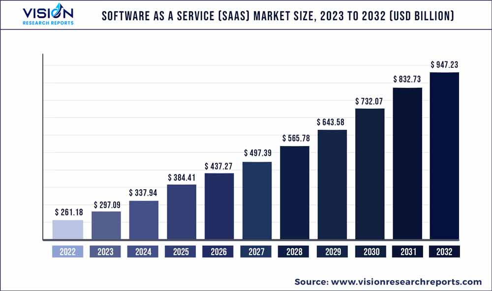 Software As A Service (SaaS) Market Size 2023 to 2032