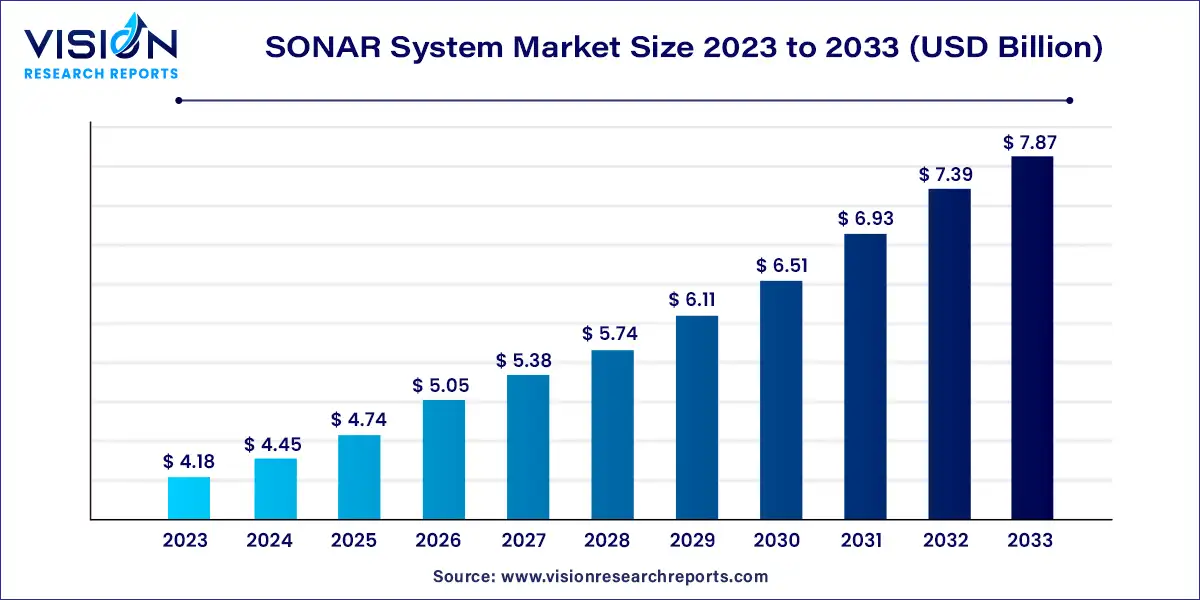 SONAR System Market Size 2024 to 2033