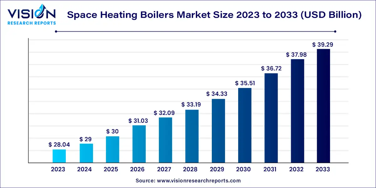 Space Heating Boilers Market Size 2024 to 2033