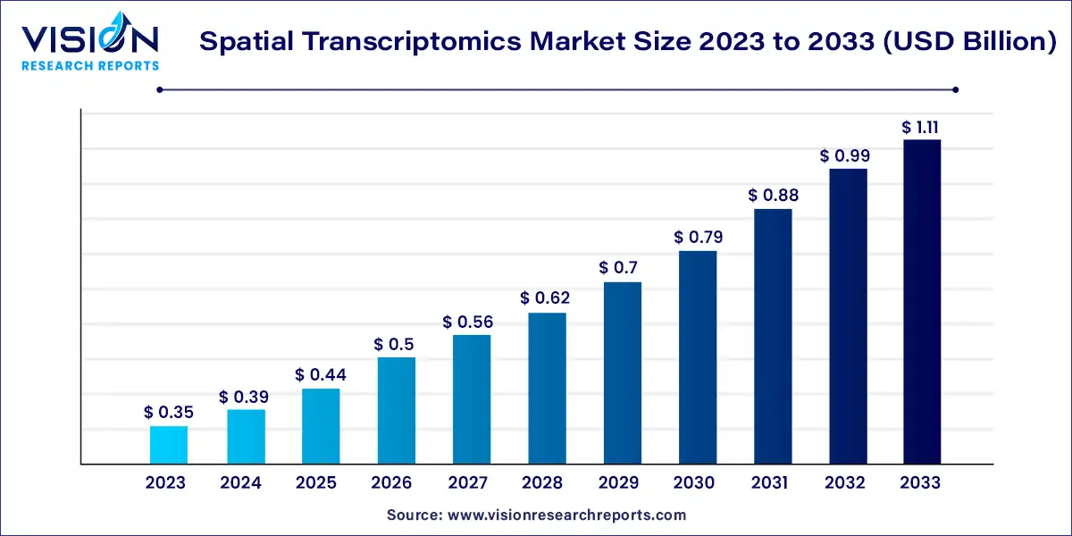 Spatial Transcriptomics Market Size 2024 to 2033