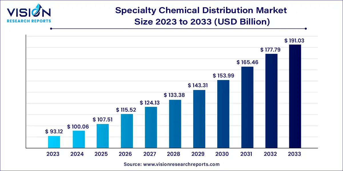 Specialty Chemical Distribution Market Size 2024 to 2033