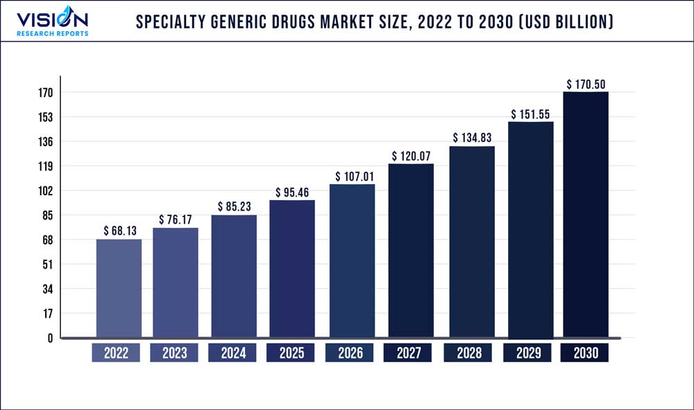 Speciality Generic Drugs market Size 2022 to 2030