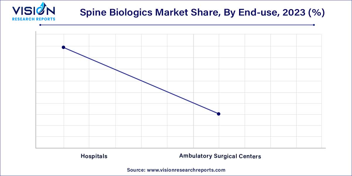 Spine Biologics Market Share, By End-use, 2023 (%)