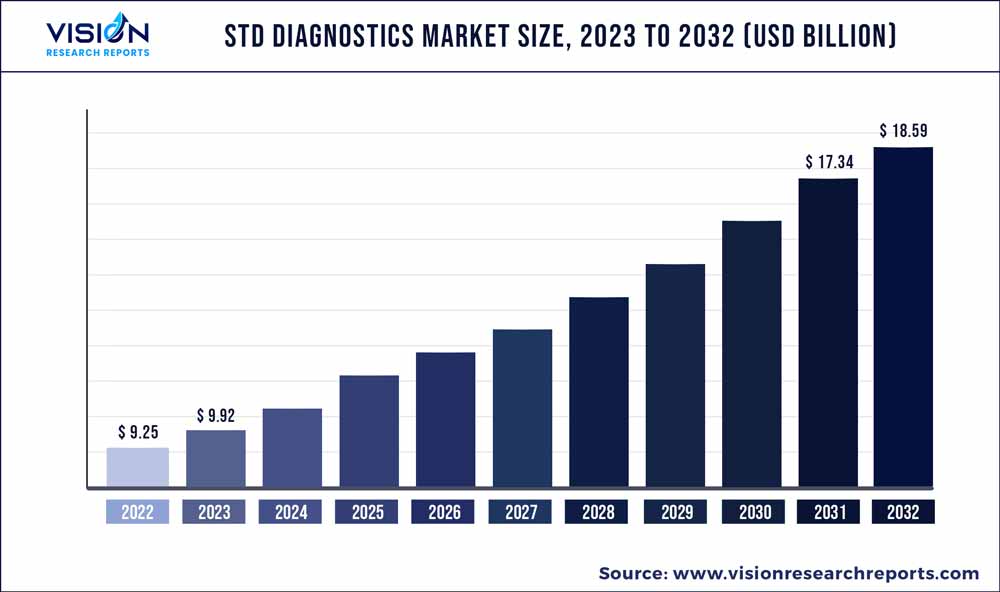 STD Diagnostics Market Size 2023 to 2032