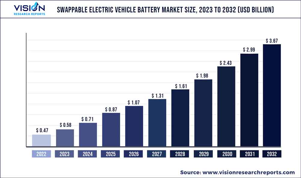 Swappable Electric Vehicle Battery Market Size 2023 to 2032