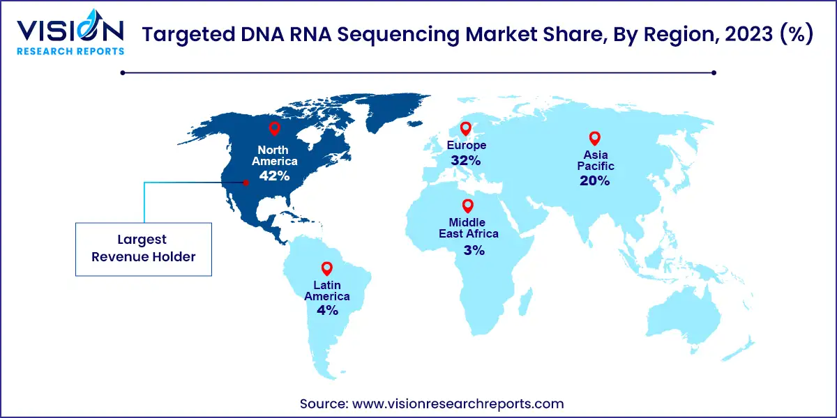 Targeted DNA RNA Sequencing Market Share, By Region, 2023 (%)