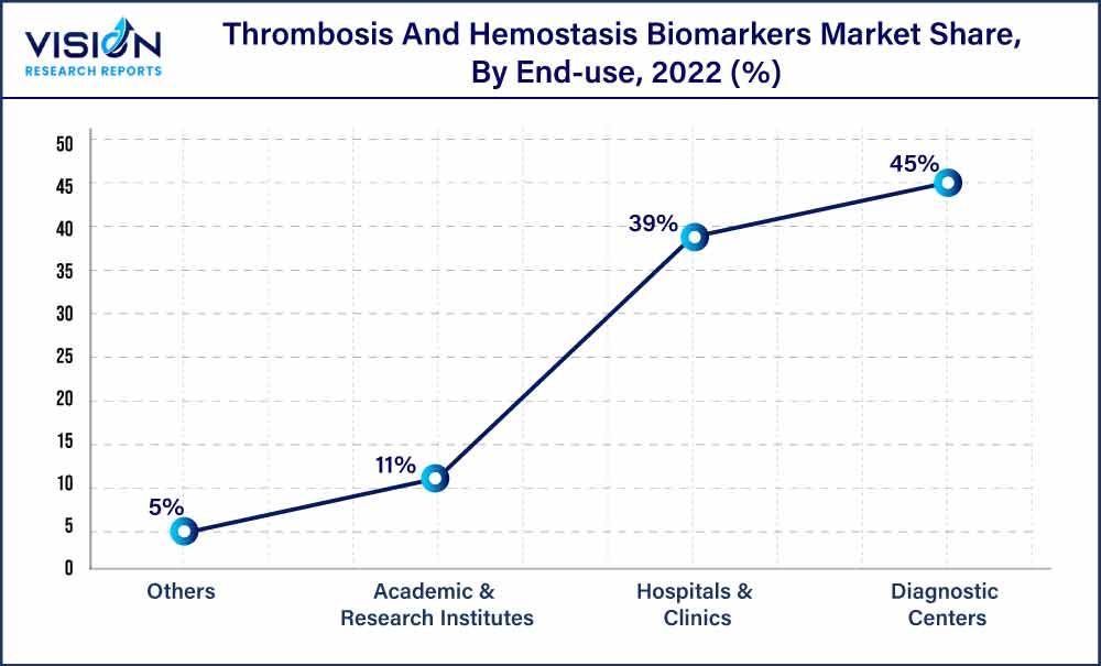 Thrombosis And Hemostasis Biomarkers Market Share, By End-use, 2022 (%)