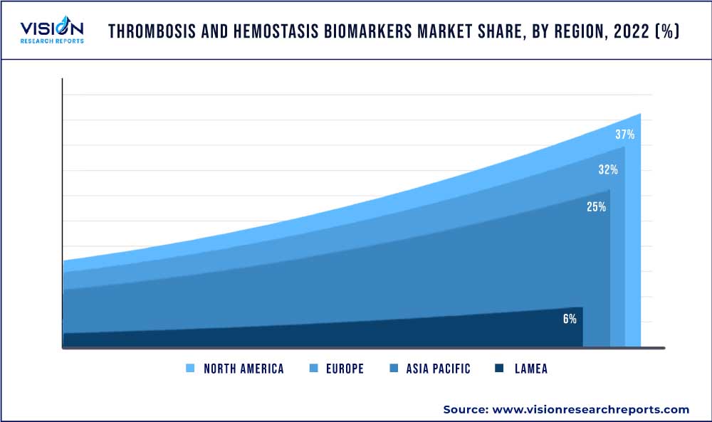 Thrombosis And Hemostasis Biomarkers Market Share, By Region, 2022 (%)