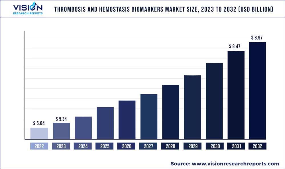 Thrombosis And Hemostasis Biomarkers Market Size 2023 to 2032