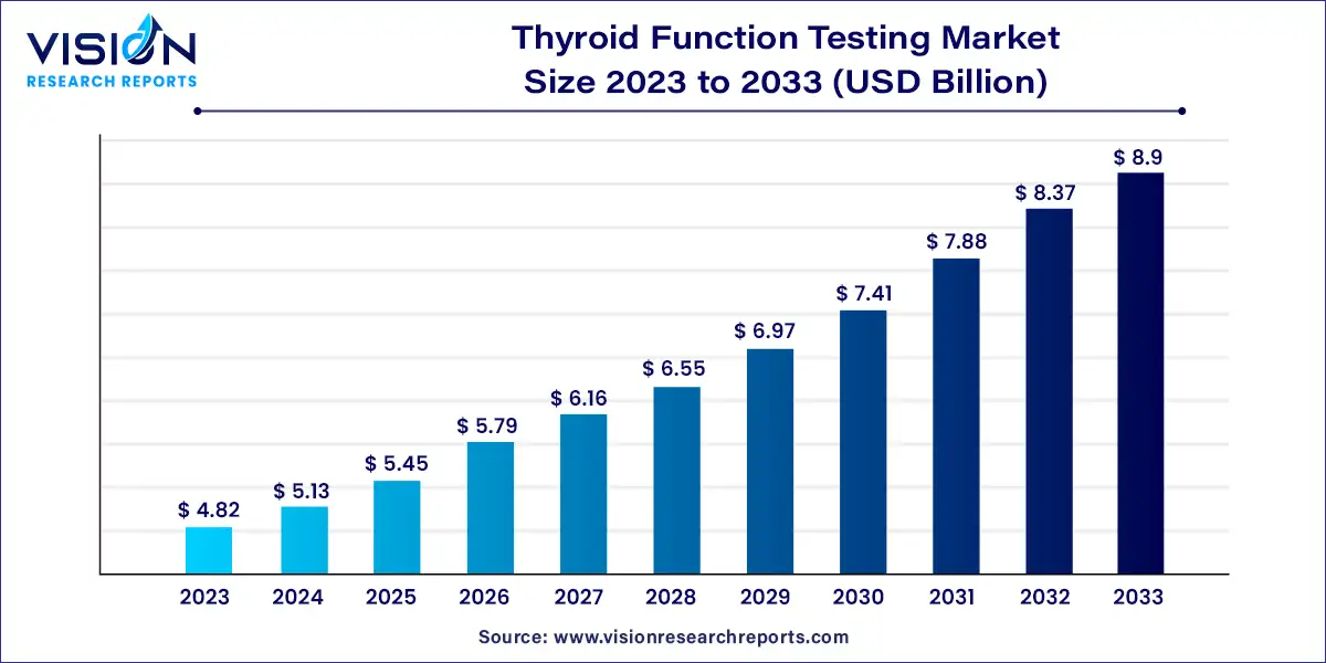 Thyroid Function Testing Market Size 2024 to 2033