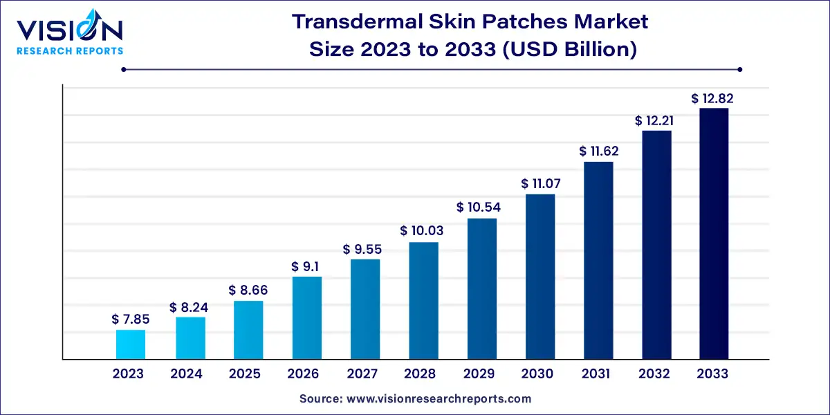 Transdermal Skin Patches Market Size 2024 to 2033