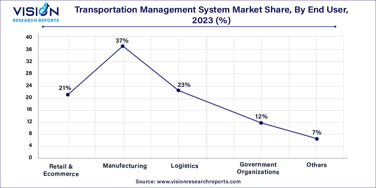 Transportation Management System Market Share, By End User, 2023 (%)